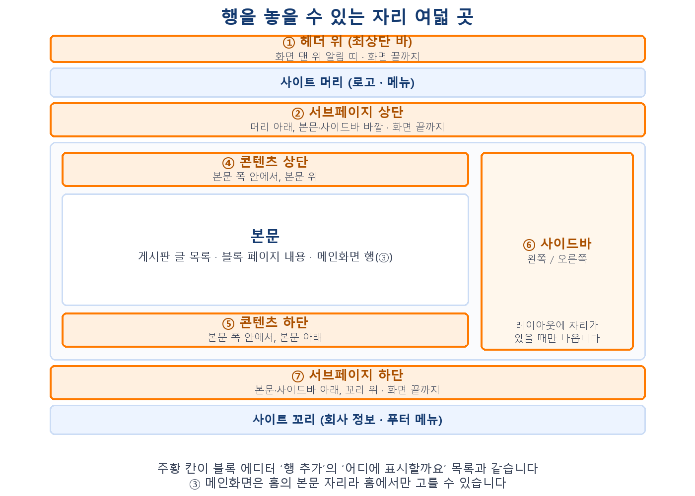 행을 놓을 수 있는 자리 여덟 곳