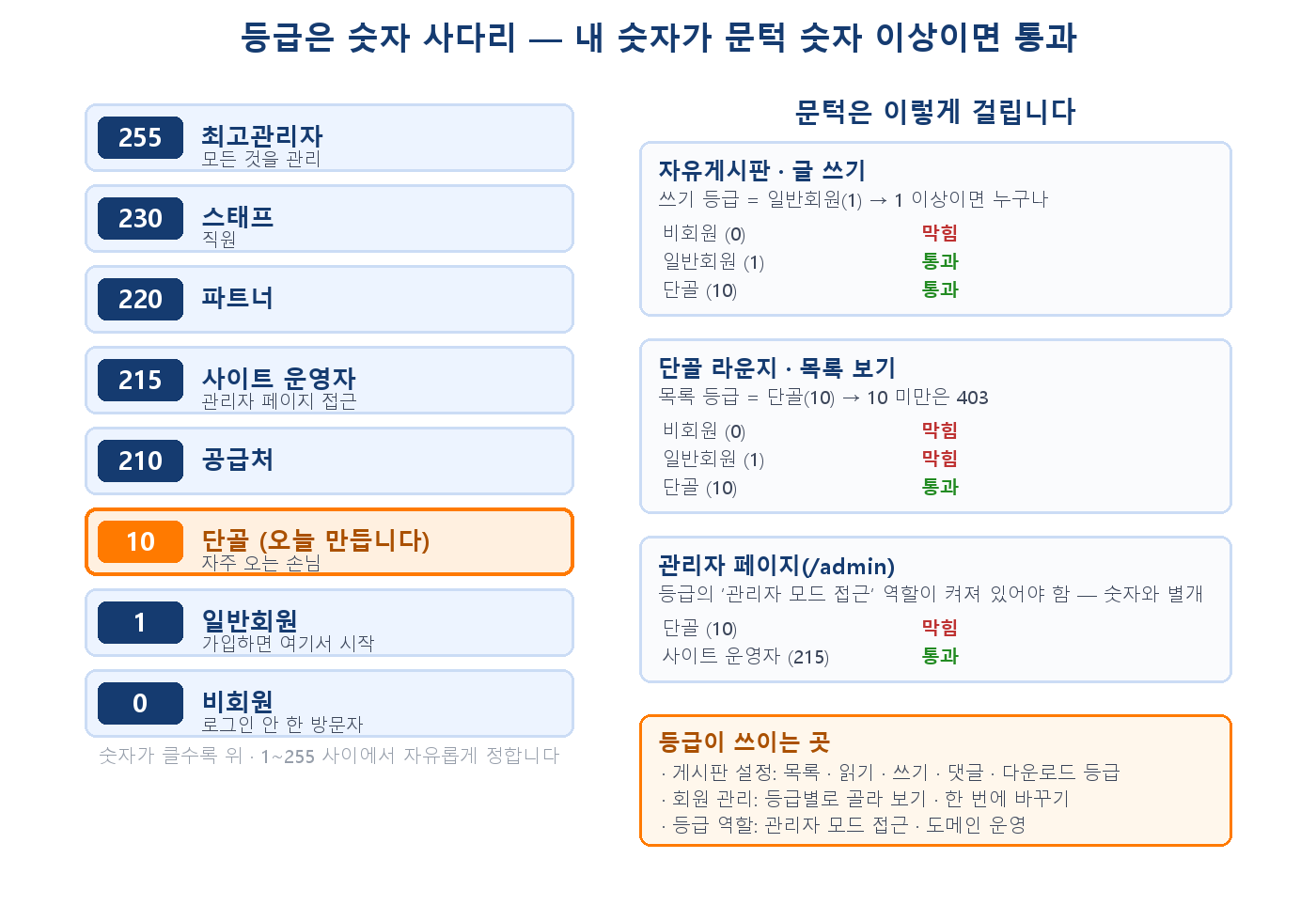 등급은 숫자 사다리