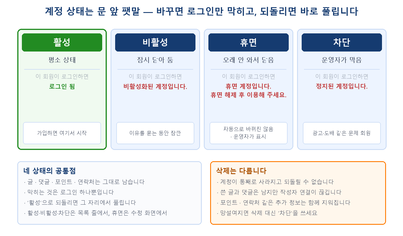 계정 상태는 문 앞 팻말