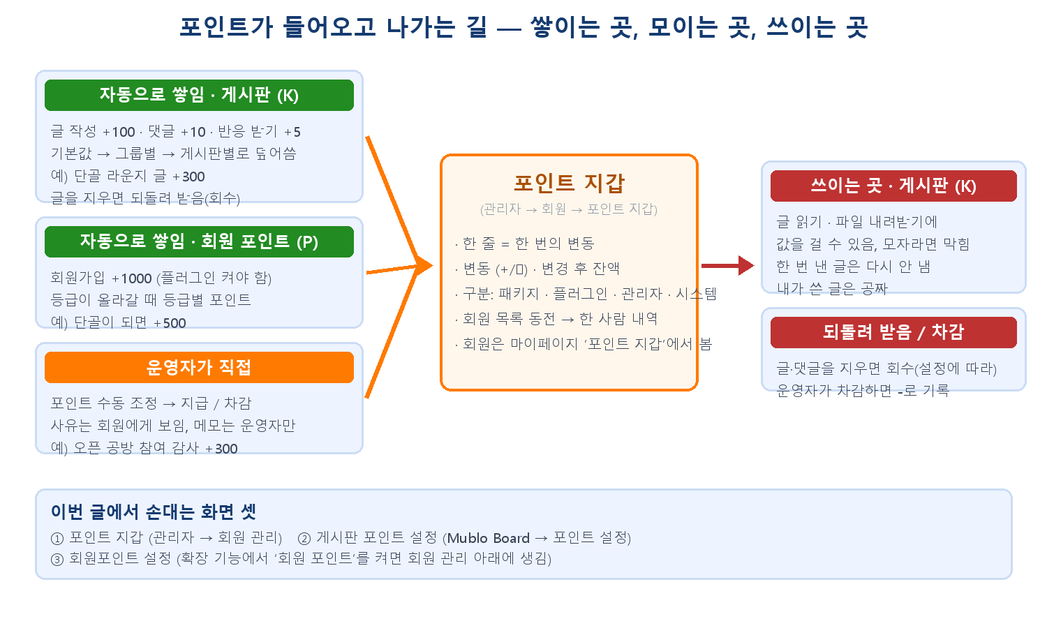 포인트가 흐르는 길