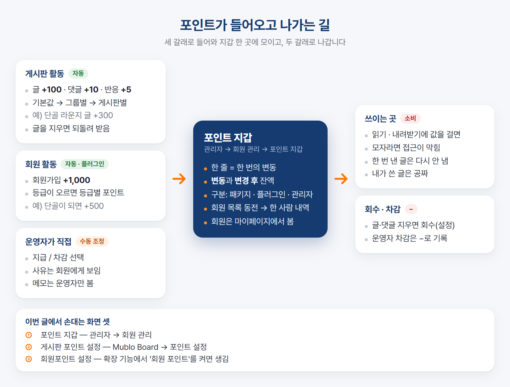 포인트가 흐르는 길