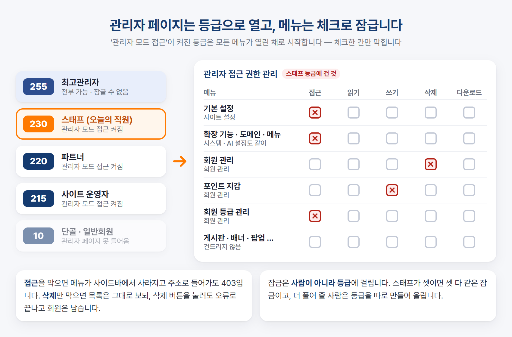 등급으로 열고 체크로 잠급니다