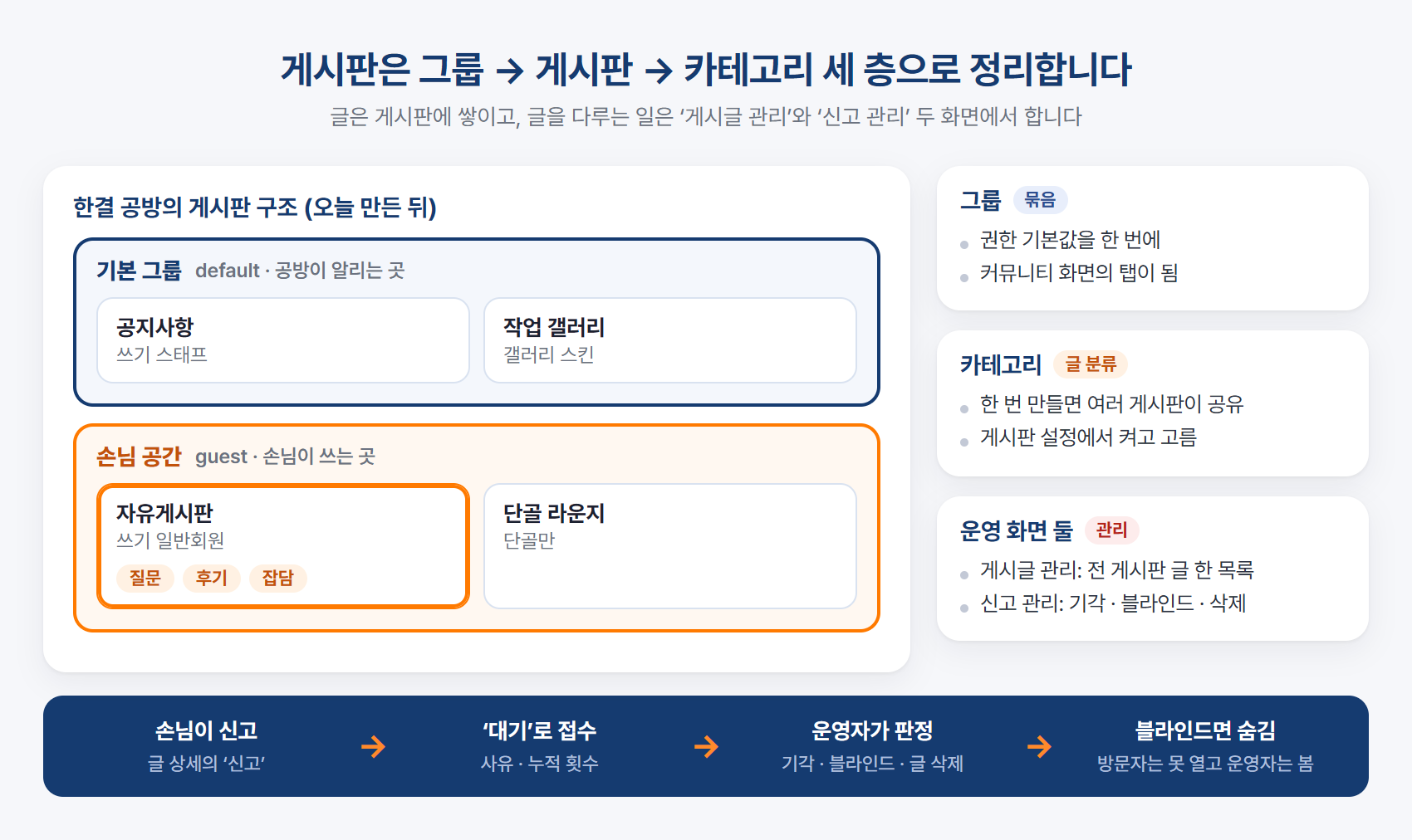 게시판은 그룹, 게시판, 카테고리 세 층