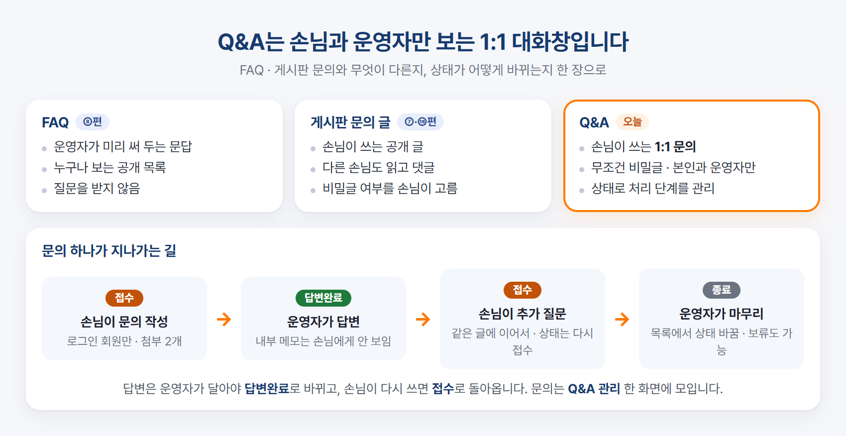 Q&A는 손님과 운영자만 보는 1:1 대화창