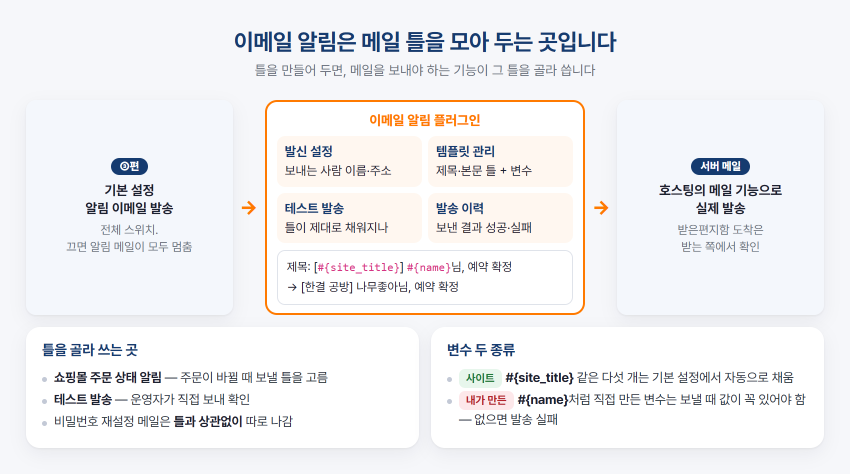 이메일 알림의 구조