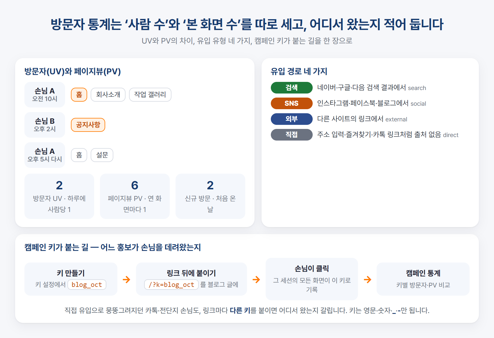 방문자 통계의 네 가지 개념