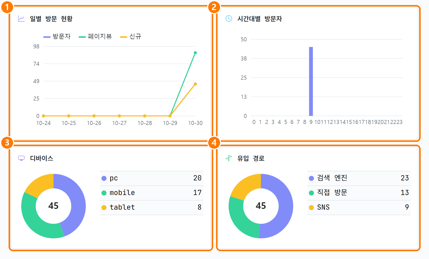 일별·시간대별·디바이스·유입 경로