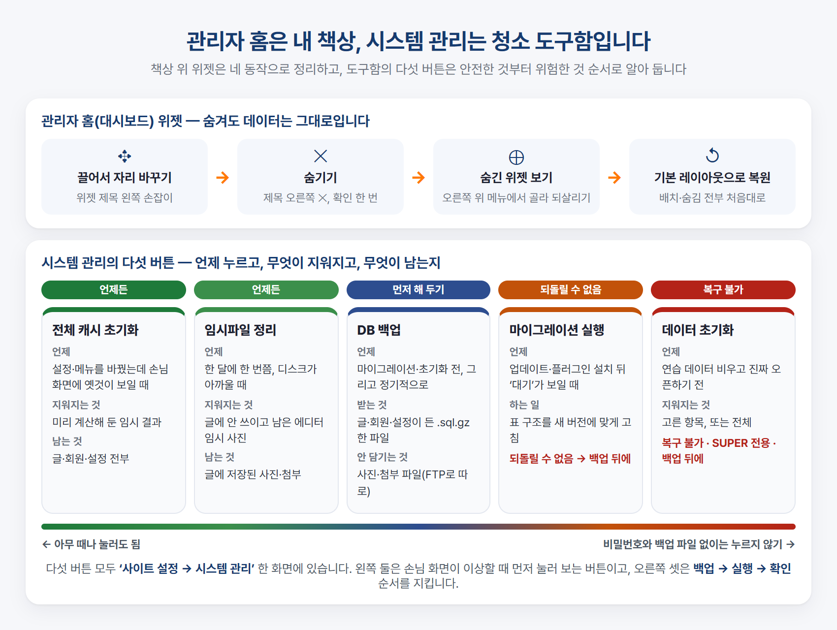 관리자 홈과 시스템 관리 한눈에 보기